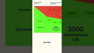 Воронка продаж на маркетплейсе Wildberries и как эффективно работать с конверсией.