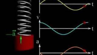 Simple harmonic motion