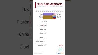 Nuclear Weapons From 1945 to 2021 I Warhead Stockpiles I Top 10 Country I FactsRank I #shorts