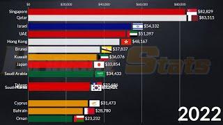 Asia GDP  Per Capita 2024 || Qatar, Kuwait, UAE, Israel, Singapore