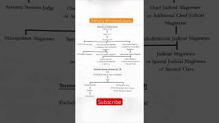 Hierarchies of criminal courts #civiljudge #judiciary #cj #crpc #mpcj #cgcj #constitution #viral #la