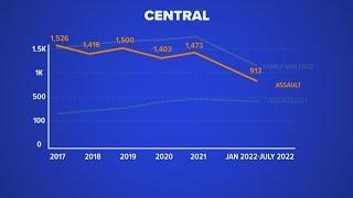 Breaking down crime statistics in Central San Antonio