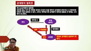 무권대리. 최고권. 철회권. 무권대리인의 책임