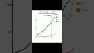 50 years of GDP growth US CHINA EU