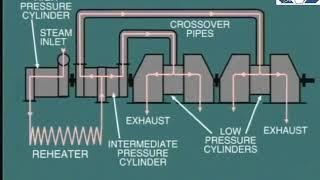 lesson 5: control of steam to increase MW of generator