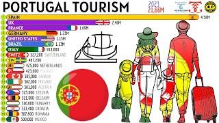 Top Countries Visiting PORTUGAL