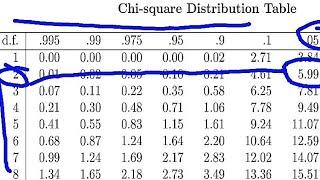 Chi-Square Test: df, Critical Value,  and p Value