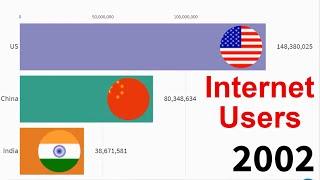 US vs China vs India Internet user comparison 1990-2020