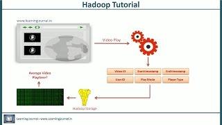 Hadoop Tutorial - Map Reduce Examples - Part 1