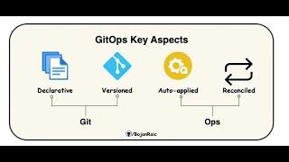 GitOps for the AI Code with GitHub/GItLab