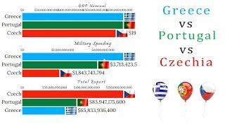 Greece vs Portugal vs Czech (1960 - 2020) GDP, Military Budget, Population and Exports all Compared