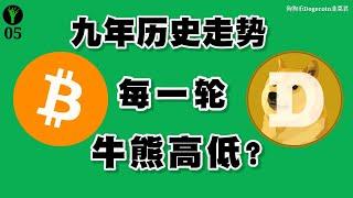 狗狗币、比特币9年历史走势图回顾，韭菜君带你了解BTC、Dogecoin每一轮牛市高点和熊市低点，牛市与熊市间隔的时间和涨跌幅