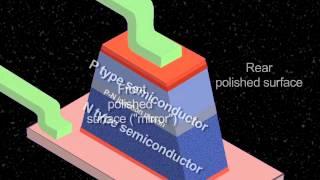 How a Laser Works