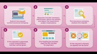 Prior Authorization Process