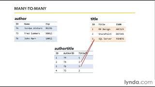SQL Server Tutorial - One-to-many and many-to-many table relationships