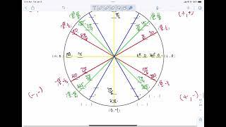 7.3 part 2 The Unit Circle