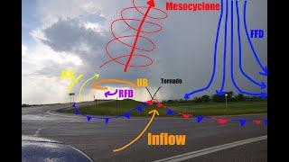 How Do Supercell Thunderstorms Work?