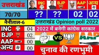 Uttrakhand assembly election opinion poll-2022 |exit poll | BJP Congress AAP. Uttrakhand-70