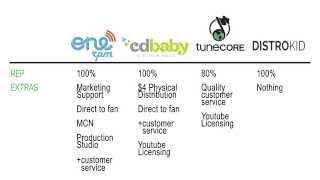 Digital Music Distribution: CD Baby vs. Tunecore vs. Onerpm vs. DistroKid - 2015