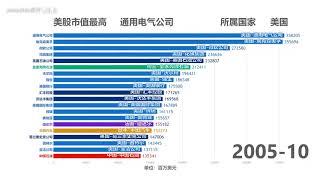 美股上市公司市值排行