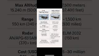 #F16 vs #MiG21Bison: Full Comparison | #India vs #Pakistan Air Power Showdown 2025