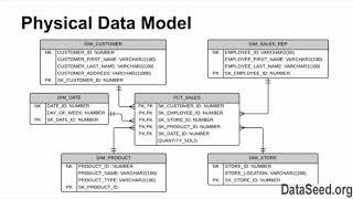 C002M05L05   Physical Data Model