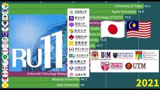 Japanese vs Malaysian Universities [RU 11 Japan vs Malaysian Research Universities] QS World Ranking