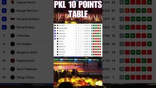 PRO KABABDDI LEAGUE 23 POINTS TABLE || PKL10 LATEST POINTS TABLE AFTER 37TH MATCH || PUNERI PALTAN