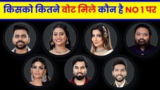 Bigg boss Voting Update Today । Bigg Boss ott Live। Kataria , Shivani , Armaan malik। Big Boss