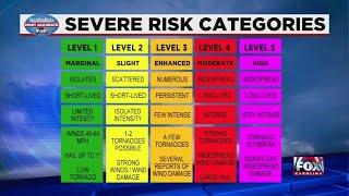 Understanding severe storm risk categories