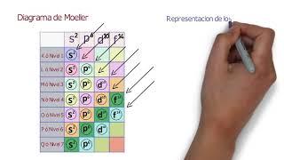 Configuración electrónica: Niveles y subniveles