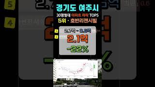 여주 아파트 매매가 -30% 폭락!! 경기도 여주시 매매가 하락 순위 TOP5 #부동산 #전세가 #분양권