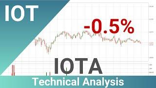 IOTA Price Down With 0.5% . What Follows Next For IOTUSD? | FAST&CLEAR | 12.Dec.2021