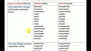 IELTS Writing task 1 - Language of change part 2- Line graph/ Bar chart/ Pie chart/ Table