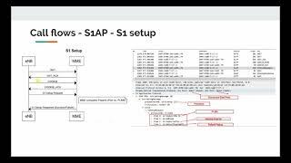 S1 setup procedure in LTE