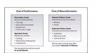 Cost of Quality | Cost of conformance | Cost of Non-conformance | Project Management Basics