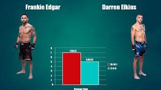 Octagon Time Comparison - Most total fight time in UFC