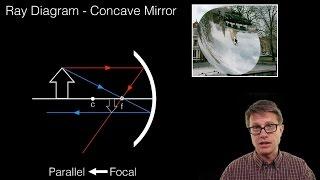 Ray Diagrams - Mirrors