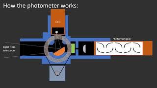 How a stellar photometer works