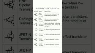 Transistors(BJT, FET, MOS) Basics #transistors #bjt #eletronicsbasic #transistor #integratedcircuits