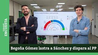 Encuesta | Begoña Gómez y Puigdemont lastran a Sánchez y disparan al PP a 161 escaños