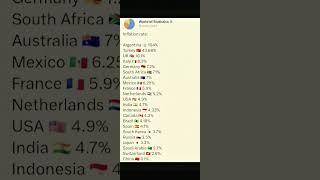 Inflation Rate top countries #worldeconomic #geographical