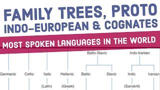 Family Trees | Proto Indo European | Cognates | Most Spoken Languages Ethnologue | William Jones