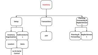 R12i Oracle Inventory Overview and Benefits (Oracle EBS)