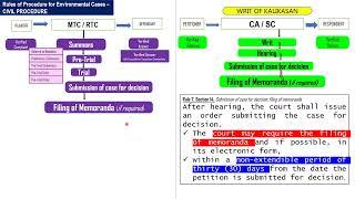 Rules of Procedure for Environmental Cases (Special Civil Action)-WRIT OF KALIKASAN w/ Bar Questions