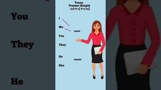 Tense//Tenses in English Grammar//Present Simple//Spoken English. #viralshort