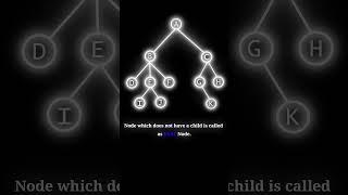 Leaf Nodes in Tree Data Structure #shorts #dsa #computerscience  #coding #engineering #tree #cse