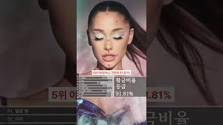 완벽한 얼굴 비율을 가진 세계 최고의 미녀 Top 10 #model #ranking #celebrity #beauty #Singer #순위 #모델 #연예인 #가수