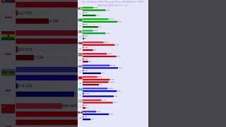 ?? What are the World's Fastest-growing Economies: Total GDP Growth/CAGR GDP Growth/GDP 2000-2023 ??