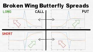 Broken Wing Butterfly Option Strategy